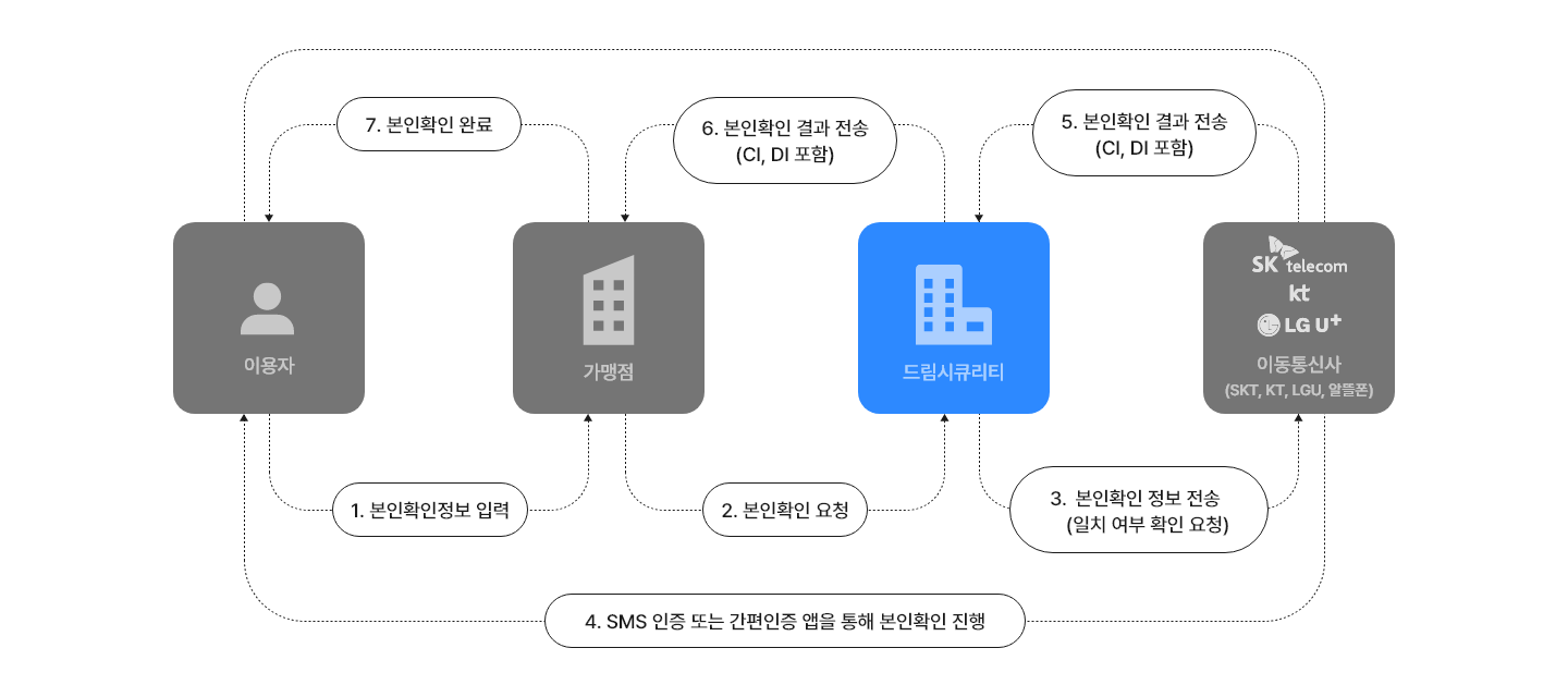 휴대폰 본인확인 서비스 pass앱,sms 가이드 도표